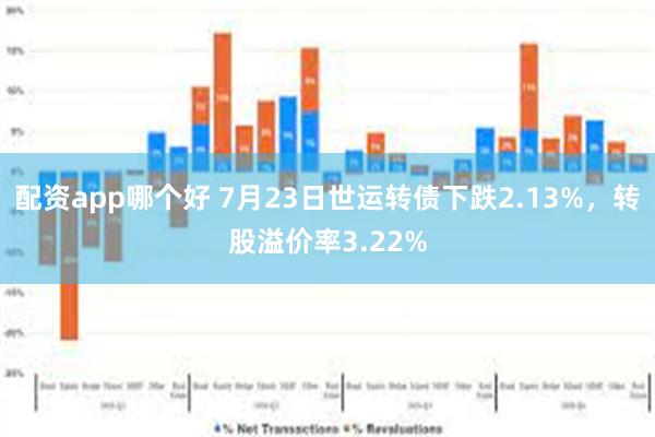 配资app哪个好 7月23日世运转债下跌2.13%，转股溢价率3.22%